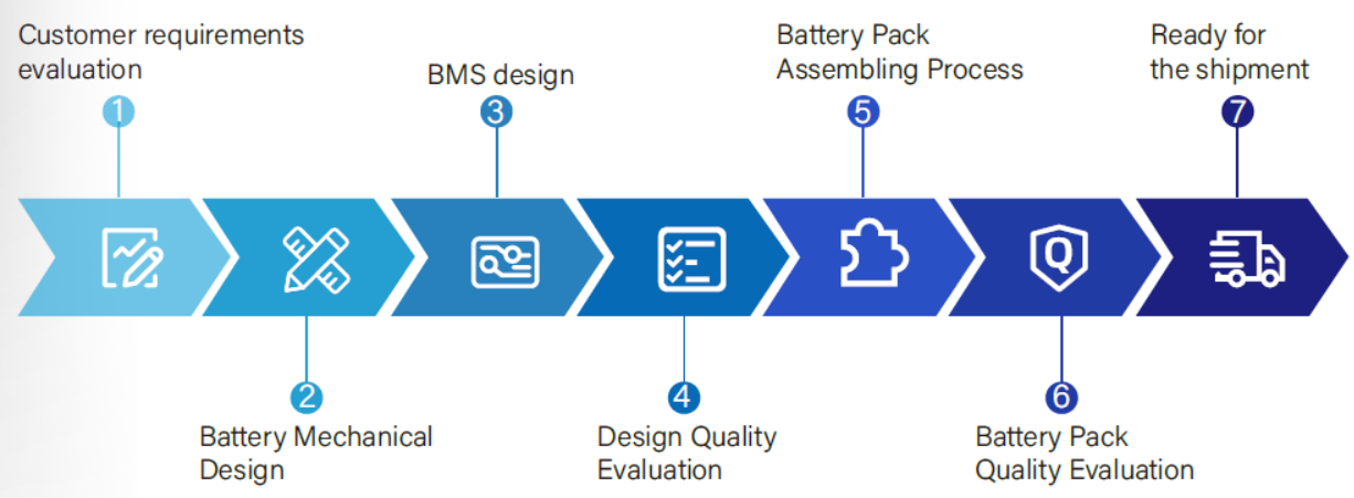 Customized battery process